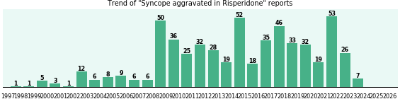 Could Risperidone cause Syncope aggravated? Could Risperidone cause Syncope aggravated?